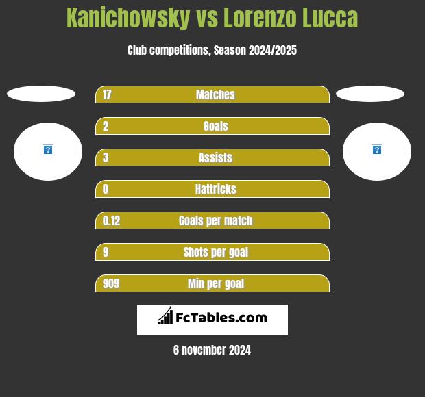 Kanichowsky vs Lorenzo Lucca h2h player stats