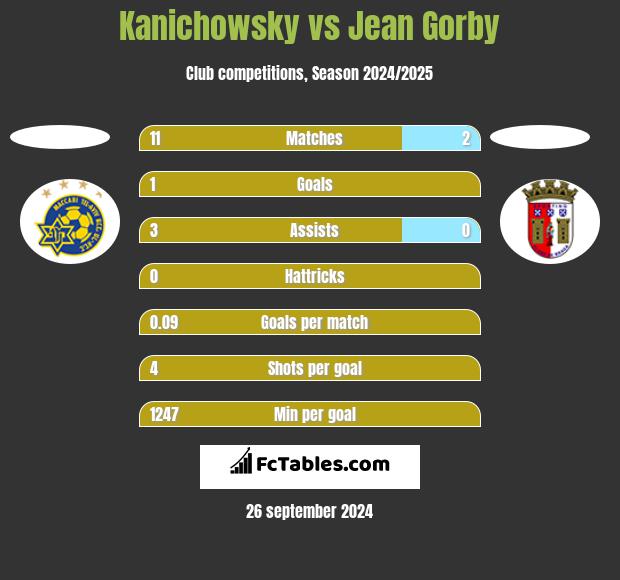 Kanichowsky vs Jean Gorby h2h player stats