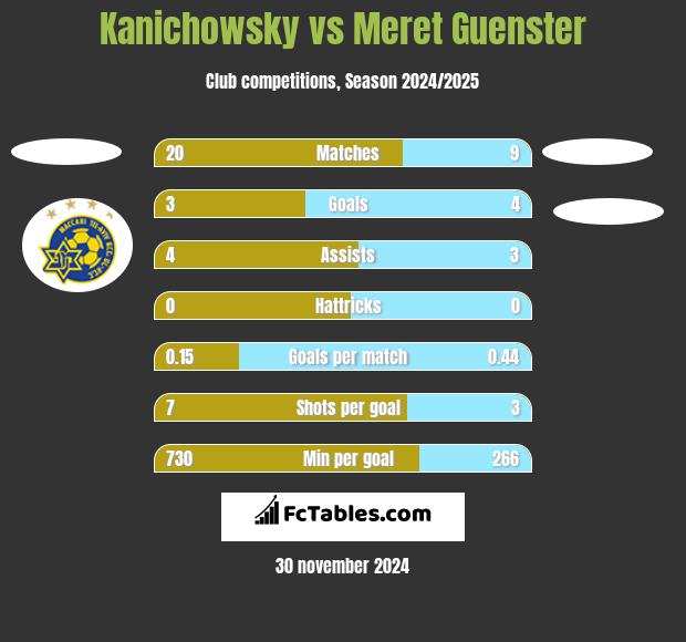 Kanichowsky vs Meret Guenster h2h player stats