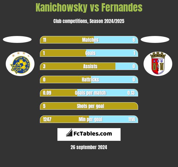 Kanichowsky vs Fernandes h2h player stats