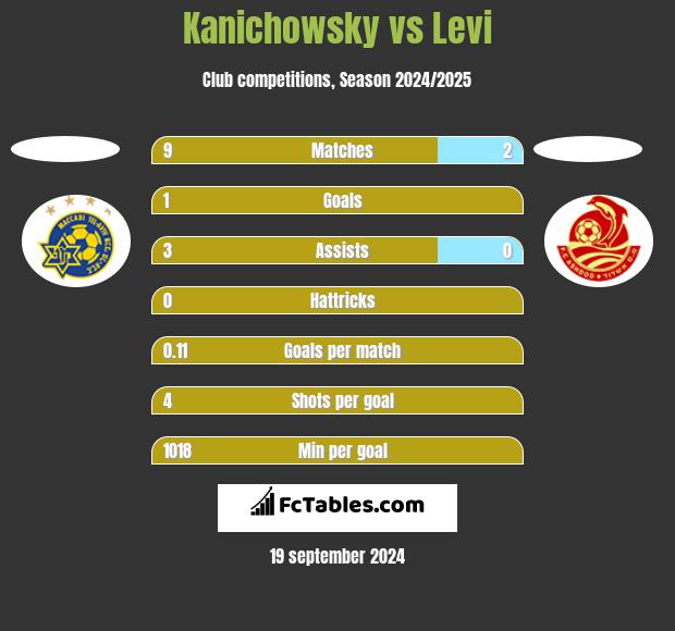 Kanichowsky vs Levi h2h player stats