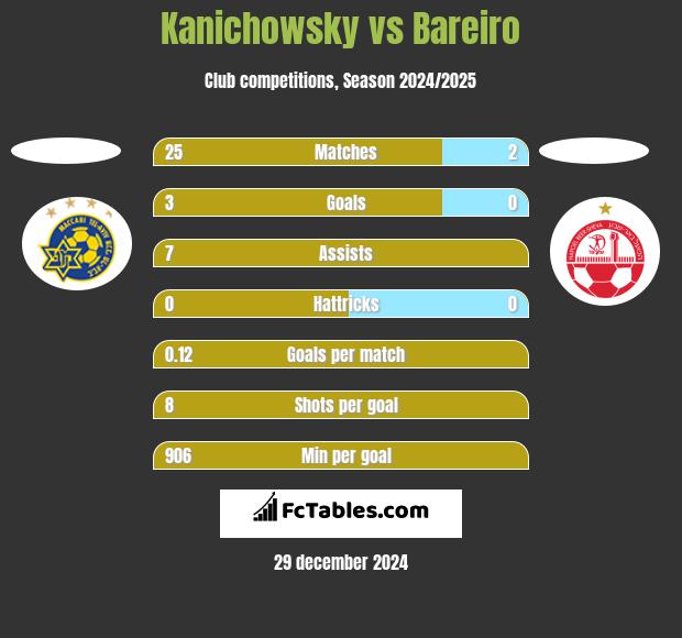 Kanichowsky vs Bareiro h2h player stats