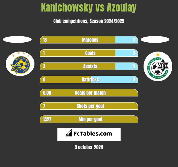 Kanichowsky vs Azoulay h2h player stats