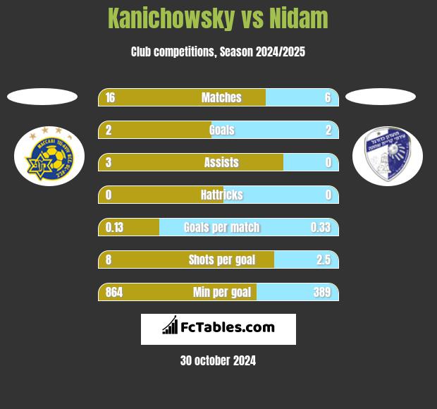 Kanichowsky vs Nidam h2h player stats