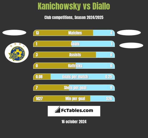 Kanichowsky vs Diallo h2h player stats