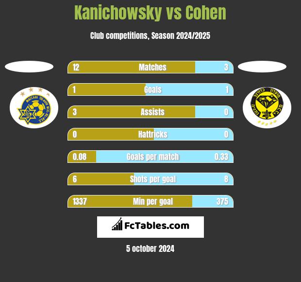 Kanichowsky vs Cohen h2h player stats