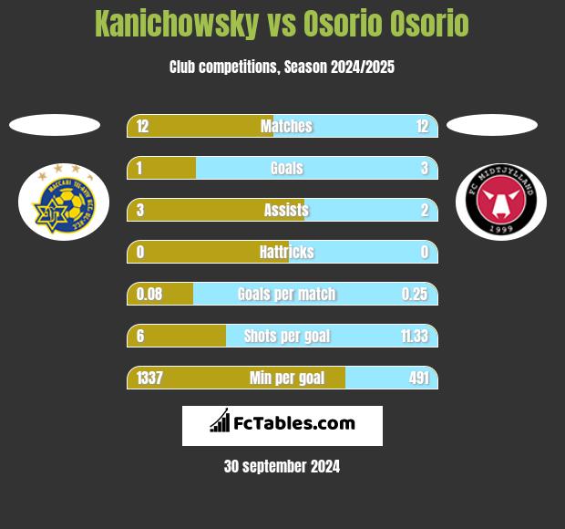 Kanichowsky vs Osorio Osorio h2h player stats