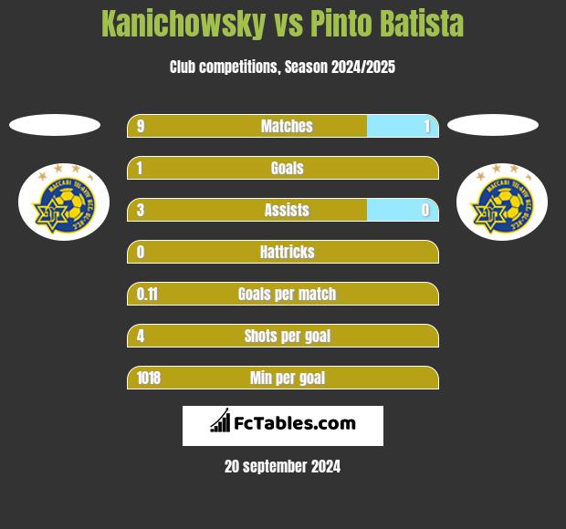 Kanichowsky vs Pinto Batista h2h player stats