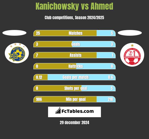 Kanichowsky vs Ahmed h2h player stats