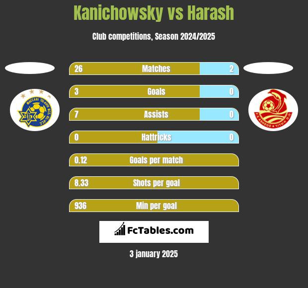 Kanichowsky vs Harash h2h player stats