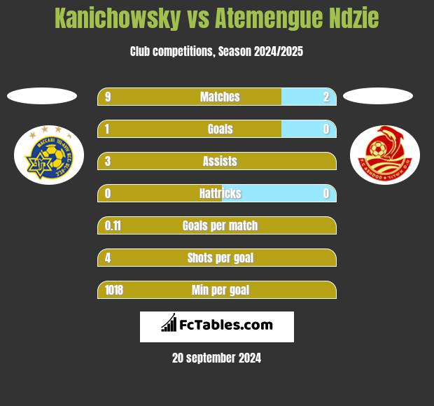 Kanichowsky vs Atemengue Ndzie h2h player stats