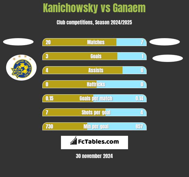 Kanichowsky vs Ganaem h2h player stats