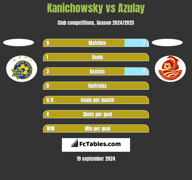 Kanichowsky vs Azulay h2h player stats