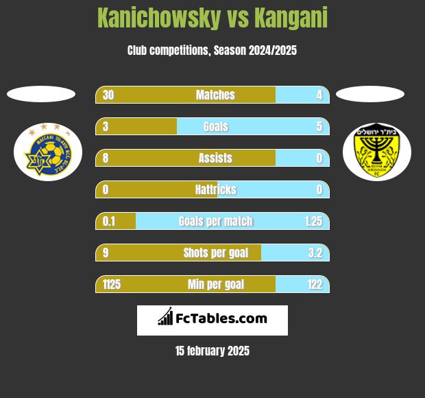 Kanichowsky vs Kangani h2h player stats