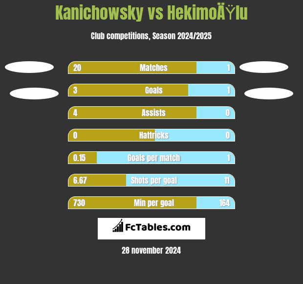 Kanichowsky vs HekimoÄŸlu h2h player stats