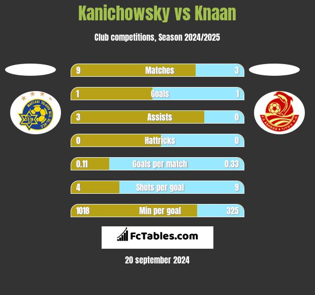 Kanichowsky vs Knaan h2h player stats