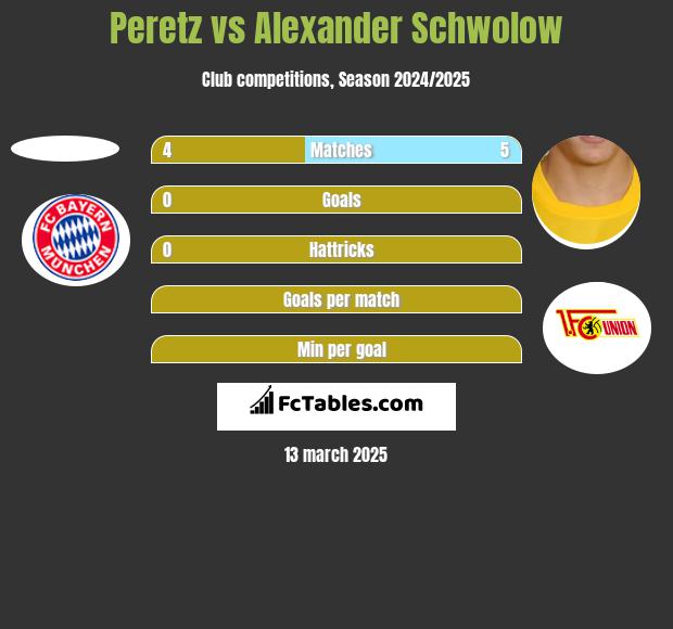 Peretz vs Alexander Schwolow h2h player stats