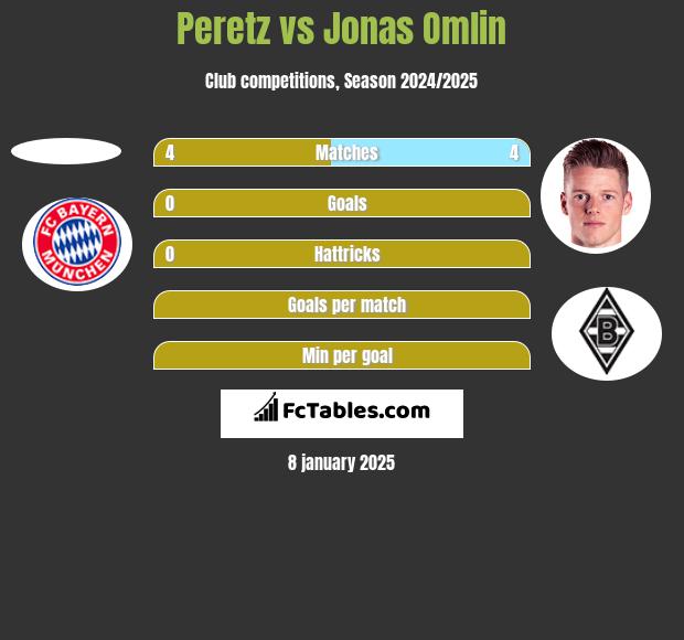 Peretz vs Jonas Omlin h2h player stats