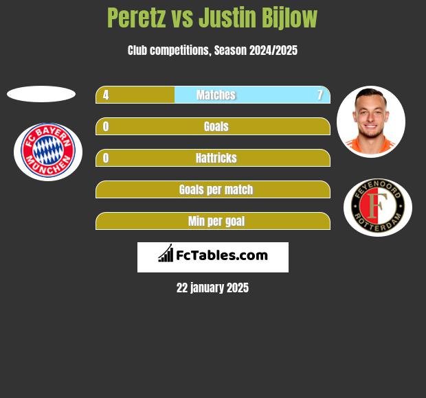 Peretz vs Justin Bijlow h2h player stats