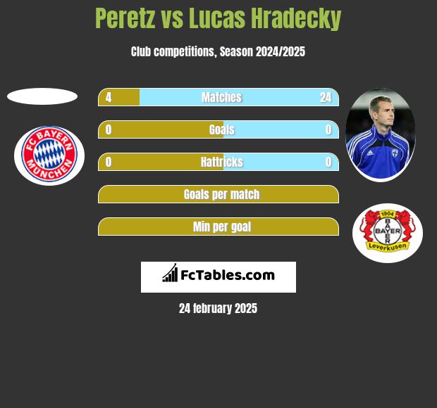 Peretz vs Lucas Hradecky h2h player stats