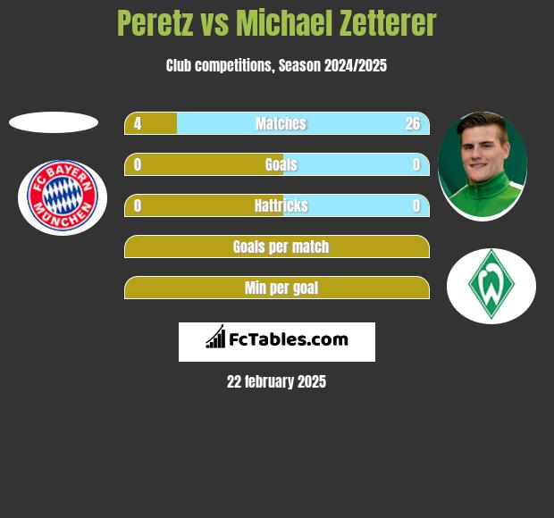 Peretz vs Michael Zetterer h2h player stats