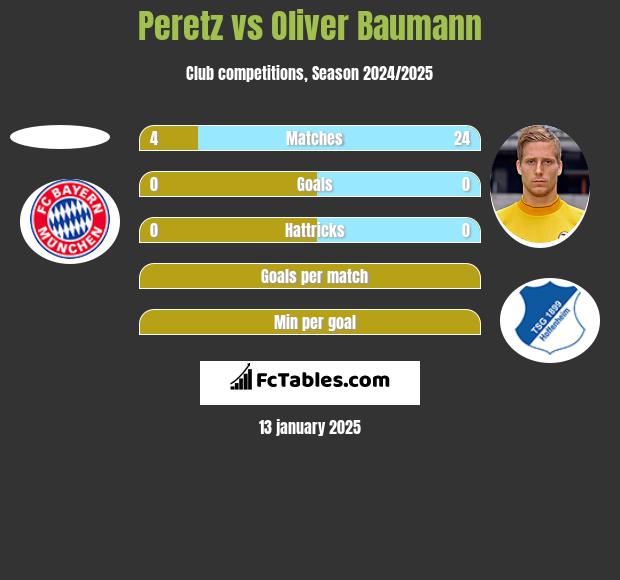 Peretz vs Oliver Baumann h2h player stats