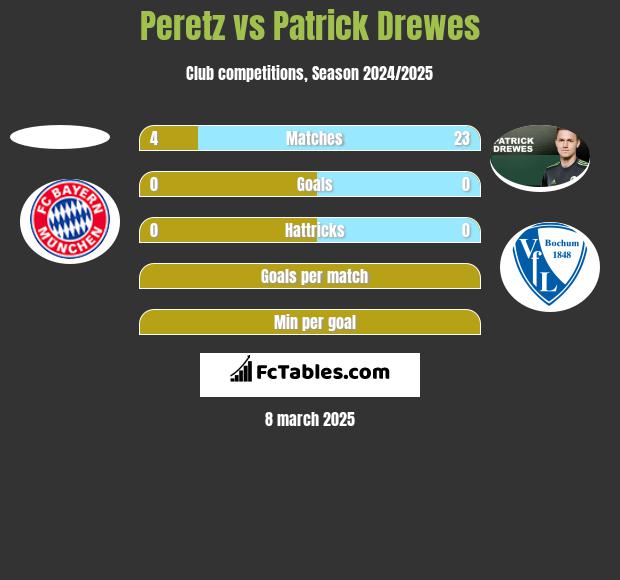 Peretz vs Patrick Drewes h2h player stats