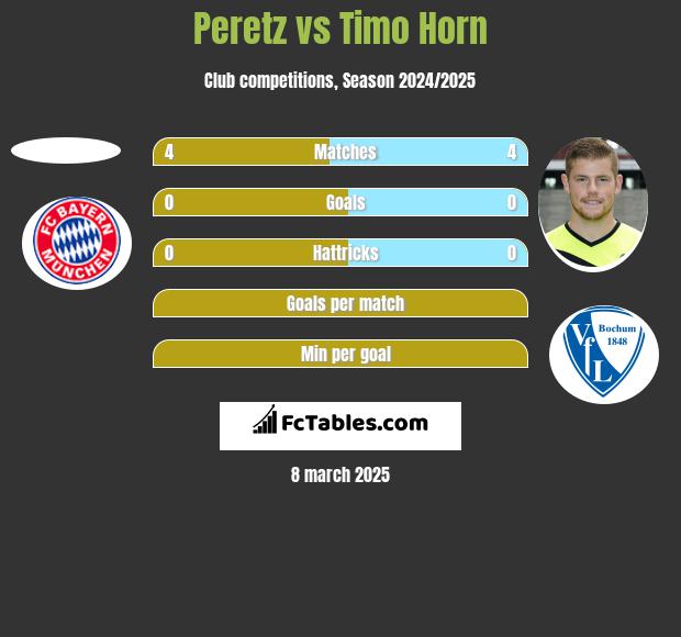 Peretz vs Timo Horn h2h player stats