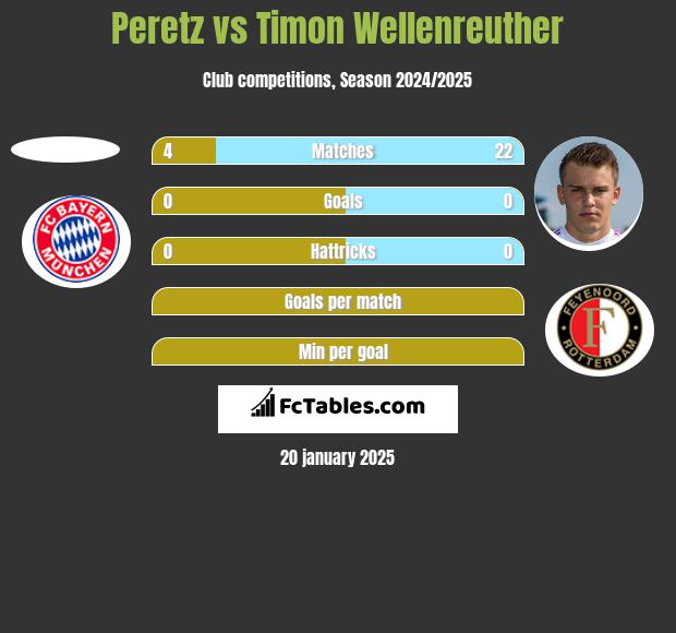 Peretz vs Timon Wellenreuther h2h player stats