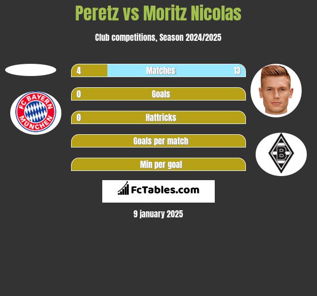 Peretz vs Moritz Nicolas h2h player stats