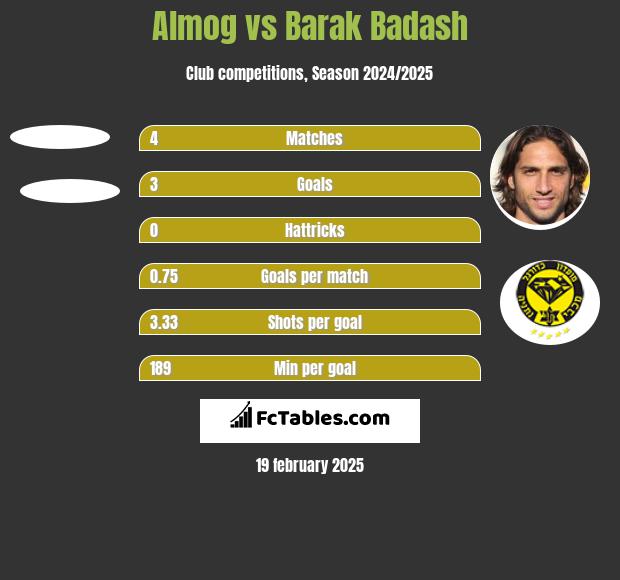 Almog vs Barak Badash h2h player stats