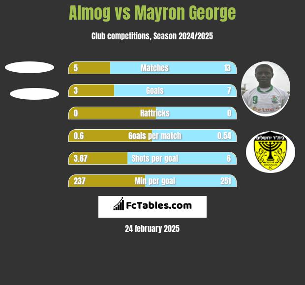 Almog vs Mayron George h2h player stats