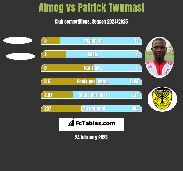 Almog vs Patrick Twumasi h2h player stats