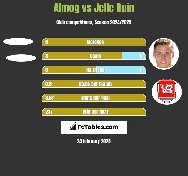 Almog vs Jelle Duin h2h player stats