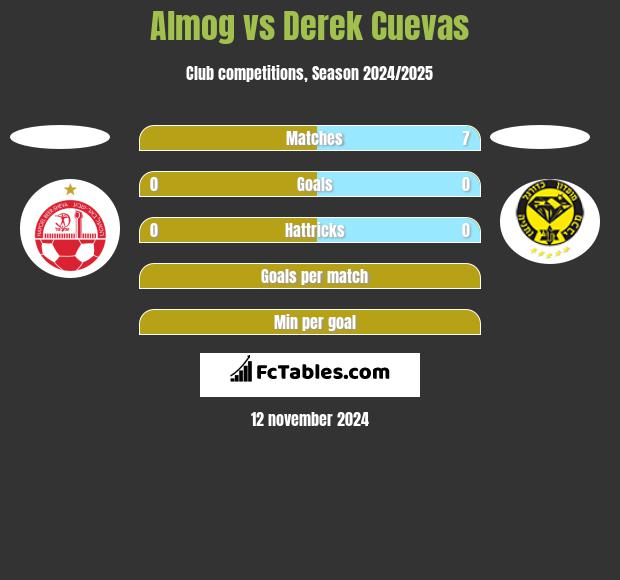 Almog vs Derek Cuevas h2h player stats