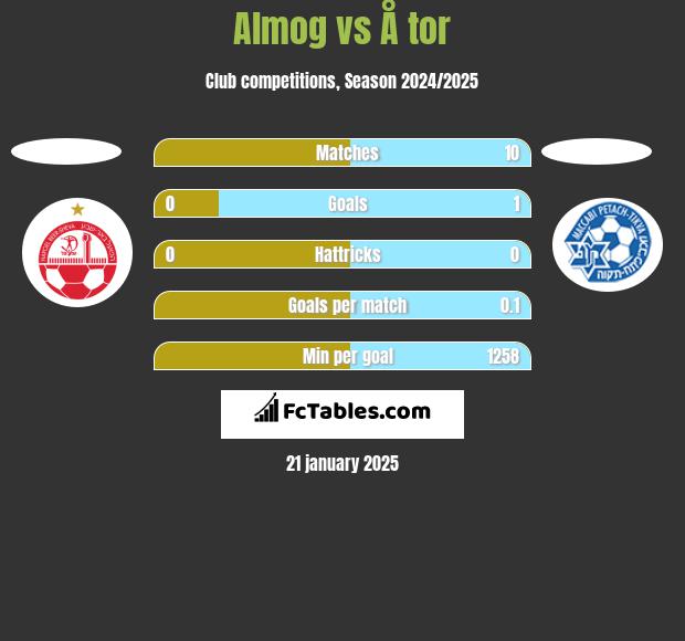 Almog vs Å tor h2h player stats