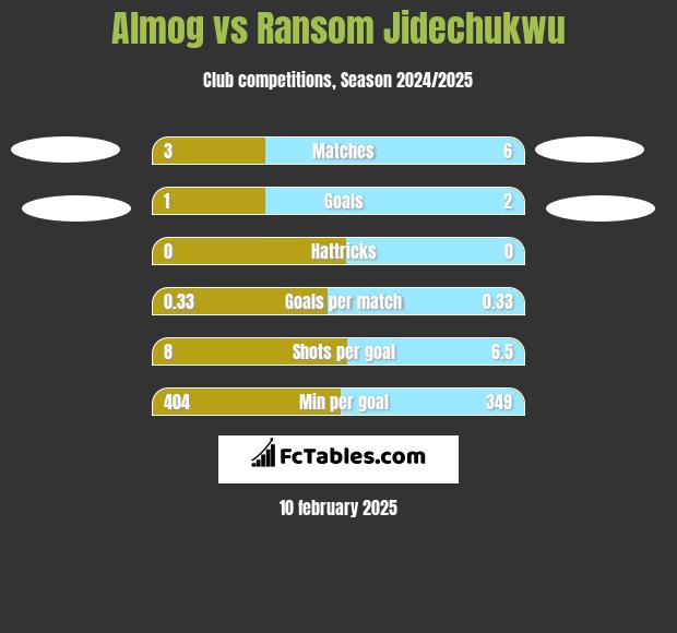 Almog vs Ransom Jidechukwu h2h player stats