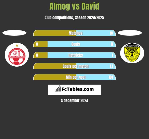 Almog vs David h2h player stats