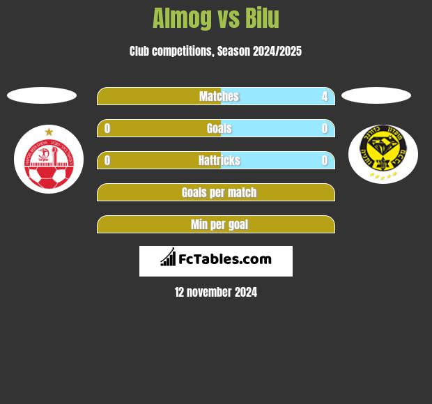 Almog vs Bilu h2h player stats