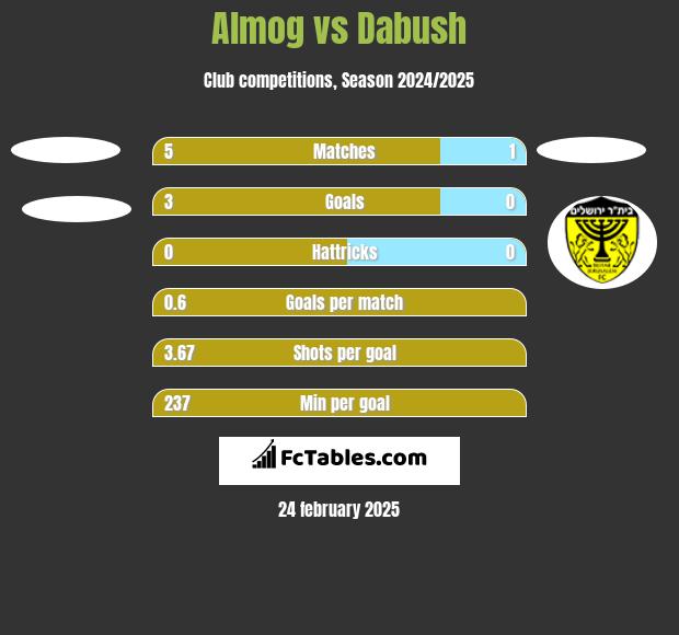 Almog vs Dabush h2h player stats