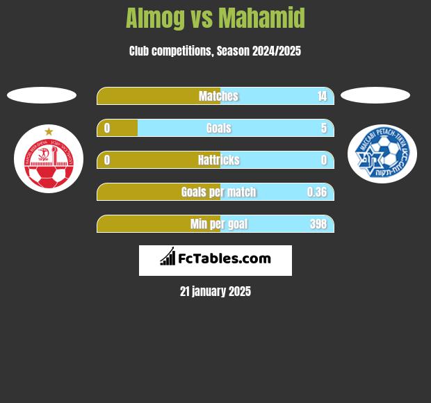 Almog vs Mahamid h2h player stats