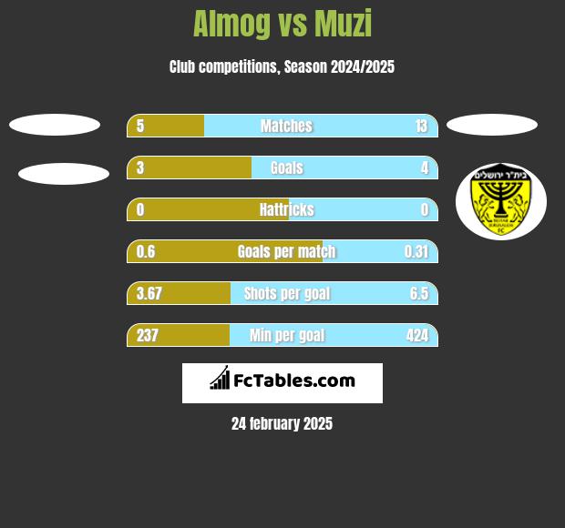 Almog vs Muzi h2h player stats