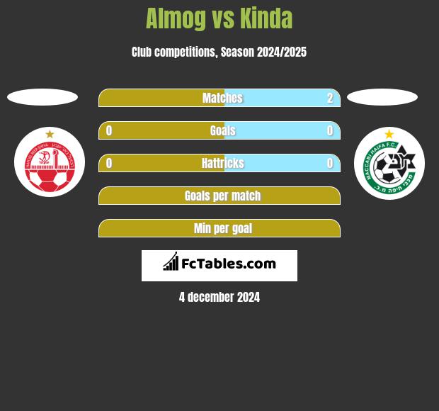 Almog vs Kinda h2h player stats