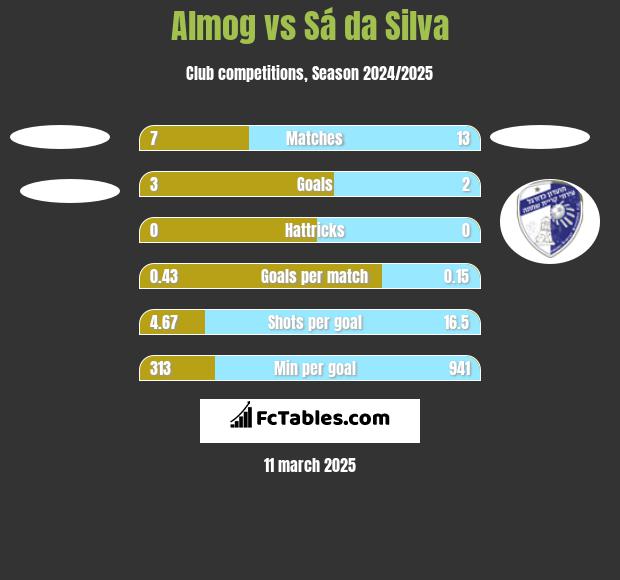 Almog vs Sá da Silva h2h player stats