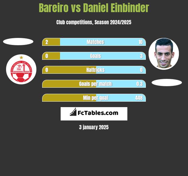 Bareiro vs Daniel Einbinder h2h player stats