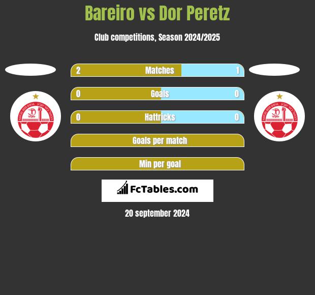 Bareiro vs Dor Peretz h2h player stats