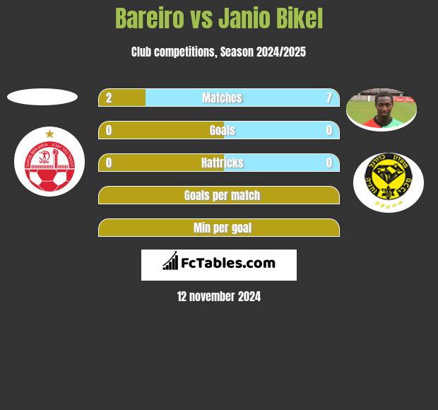 Bareiro vs Janio Bikel h2h player stats