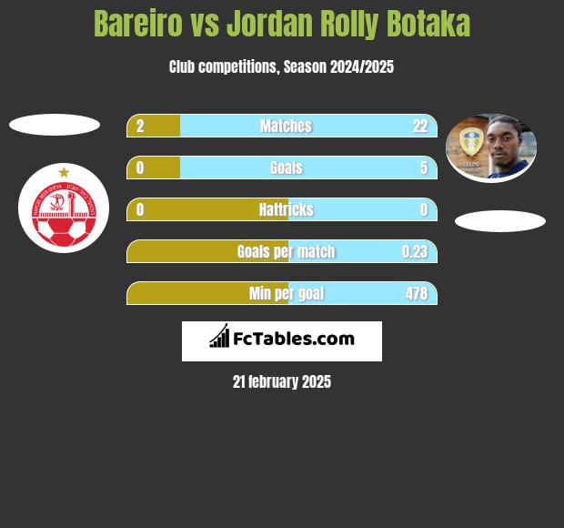 Bareiro vs Jordan Rolly Botaka h2h player stats