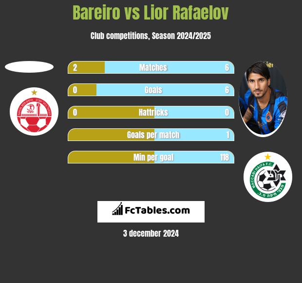 Bareiro vs Lior Refaelov h2h player stats