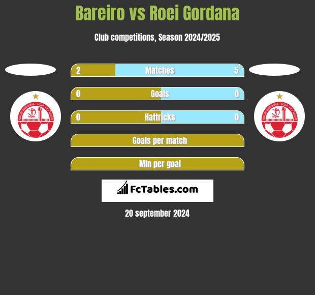 Bareiro vs Roei Gordana h2h player stats